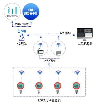 智慧供水管網物聯網解決方案 構建高效、韌性、可持續的城市生命線